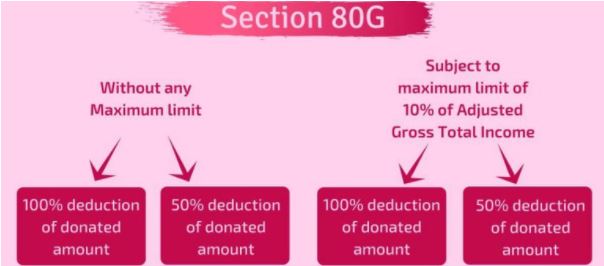 4. Investments under Section 80G of the Income Tax Act 