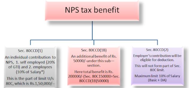 5. Investments under section 80CCD of the Income Tax Act (National Pension Scheme (NPS